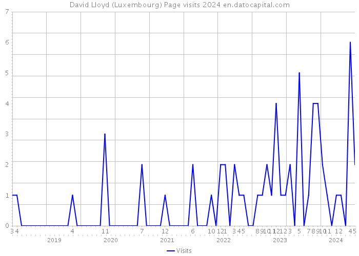 David Lloyd (Luxembourg) Page visits 2024 