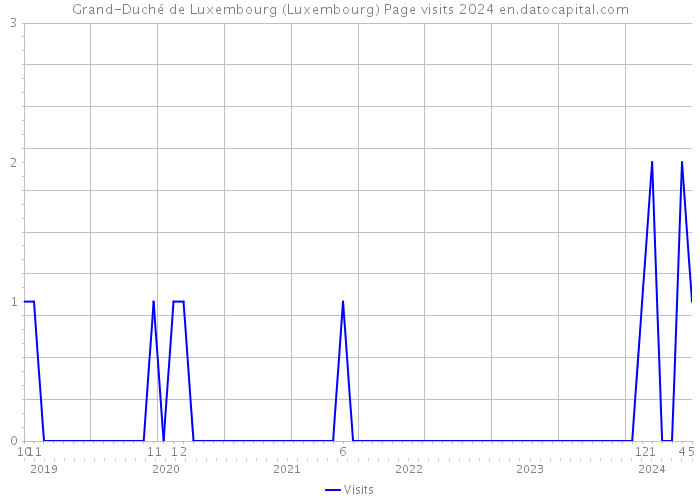 Grand-Duché de Luxembourg (Luxembourg) Page visits 2024 