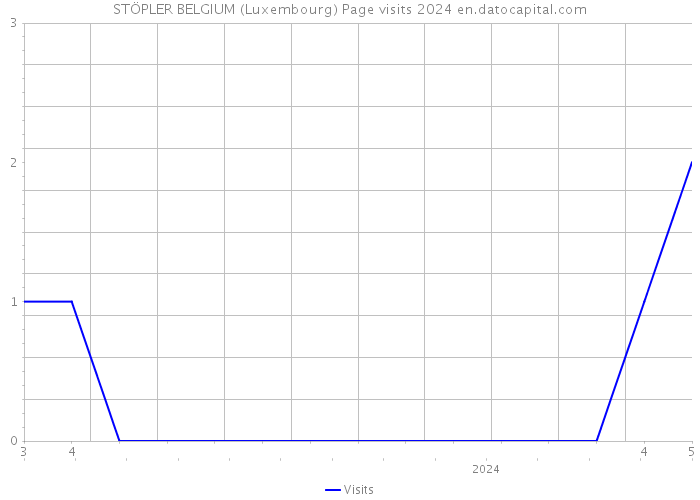 STÖPLER BELGIUM (Luxembourg) Page visits 2024 