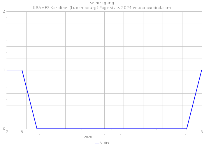 seintragung KRAMES Karoline (Luxembourg) Page visits 2024 