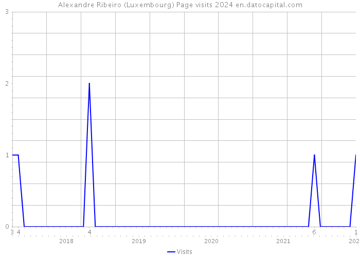 Alexandre Ribeiro (Luxembourg) Page visits 2024 