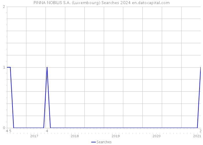 PINNA NOBILIS S.A. (Luxembourg) Searches 2024 
