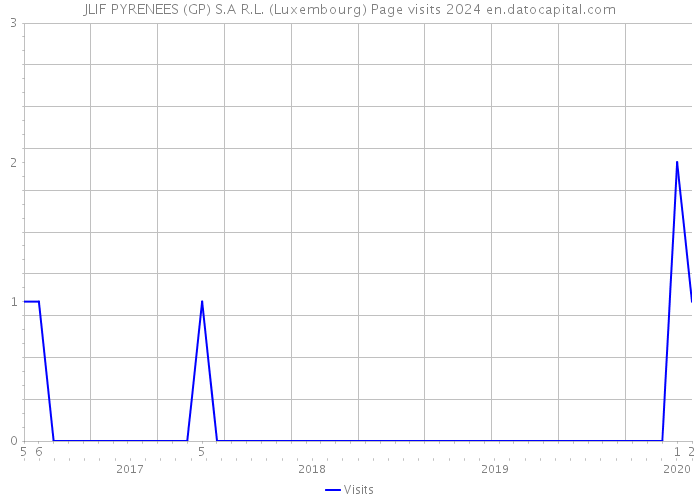 JLIF PYRENEES (GP) S.A R.L. (Luxembourg) Page visits 2024 