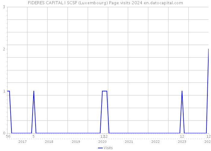 FIDERES CAPITAL I SCSP (Luxembourg) Page visits 2024 