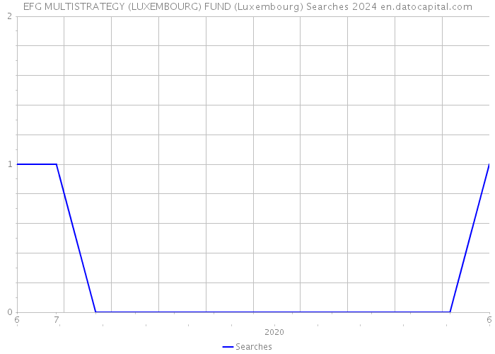 EFG MULTISTRATEGY (LUXEMBOURG) FUND (Luxembourg) Searches 2024 