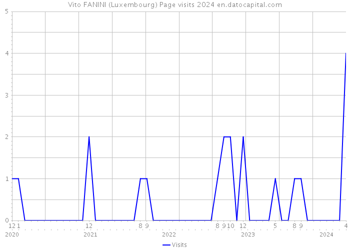 Vito FANINI (Luxembourg) Page visits 2024 