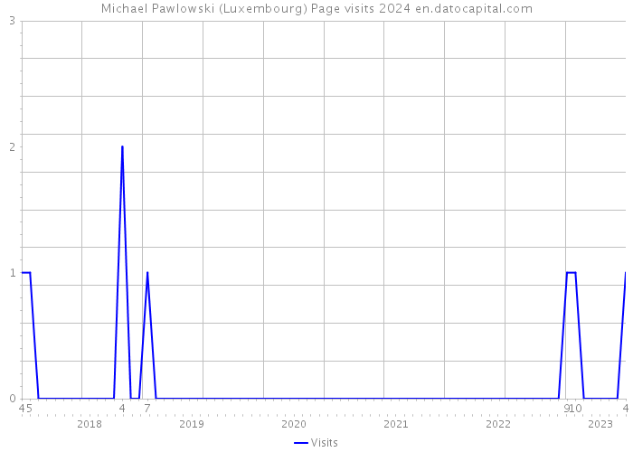 Michael Pawlowski (Luxembourg) Page visits 2024 