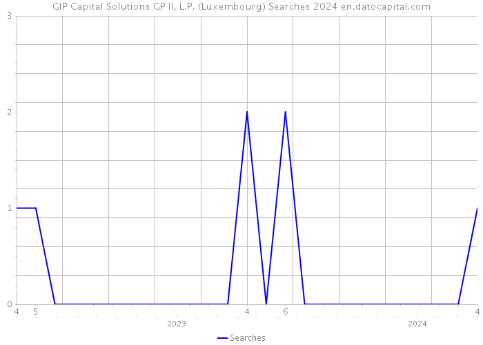 GIP Capital Solutions GP II, L.P. (Luxembourg) Searches 2024 