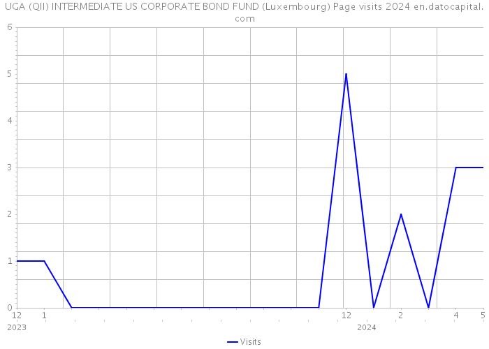 UGA (QII) INTERMEDIATE US CORPORATE BOND FUND (Luxembourg) Page visits 2024 