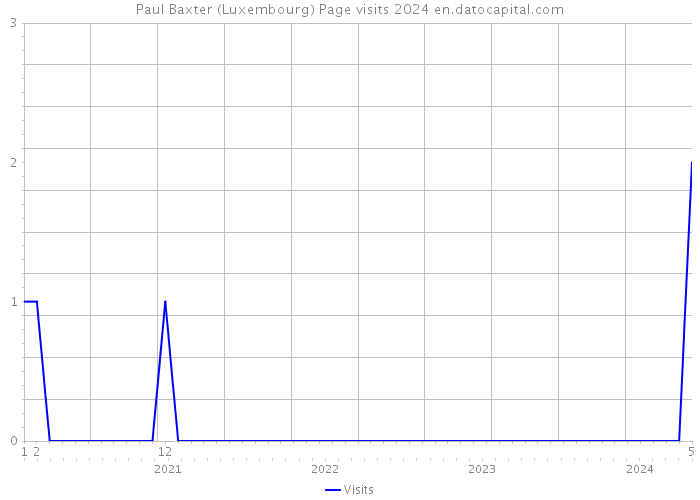 Paul Baxter (Luxembourg) Page visits 2024 