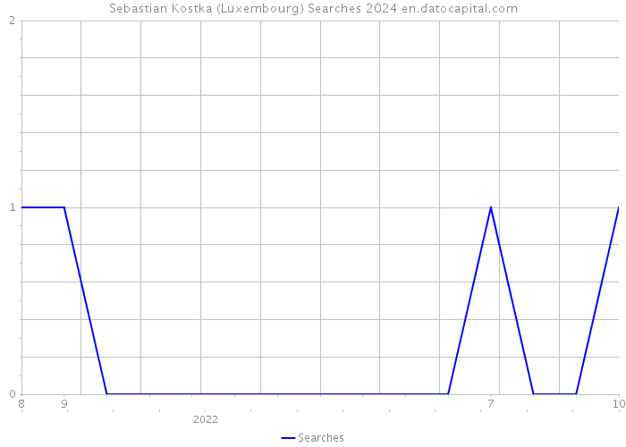 Sebastian Kostka (Luxembourg) Searches 2024 