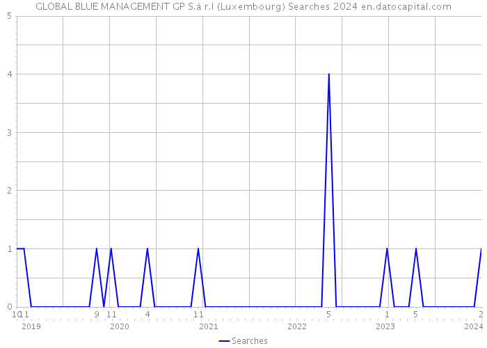 GLOBAL BLUE MANAGEMENT GP S.à r.l (Luxembourg) Searches 2024 