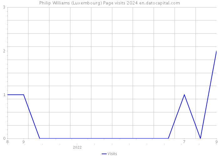 Philip Williams (Luxembourg) Page visits 2024 