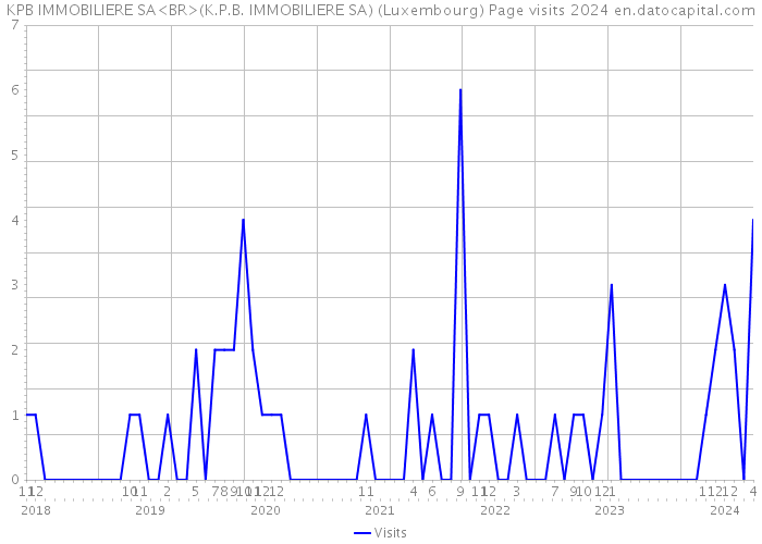 KPB IMMOBILIERE SA<BR>(K.P.B. IMMOBILIERE SA) (Luxembourg) Page visits 2024 