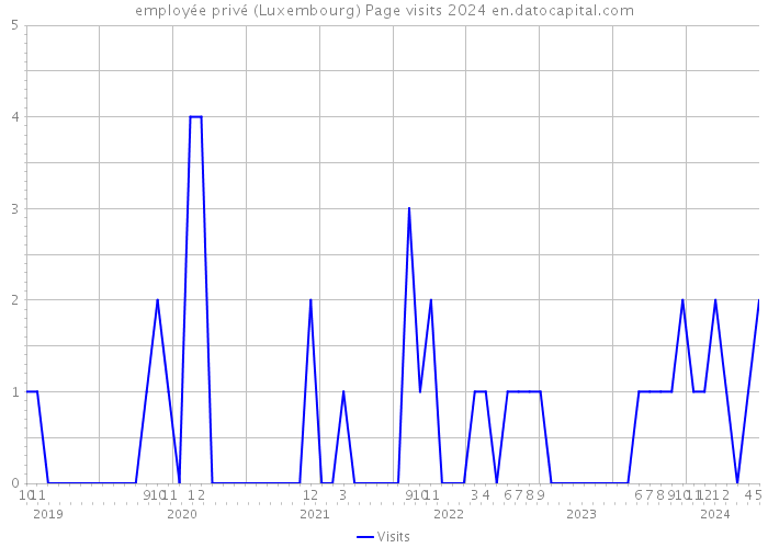 employée privé (Luxembourg) Page visits 2024 