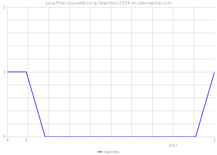 Luca Prati (Luxembourg) Searches 2024 