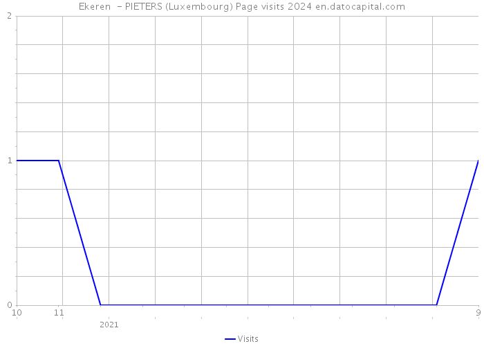 Ekeren - PIETERS (Luxembourg) Page visits 2024 