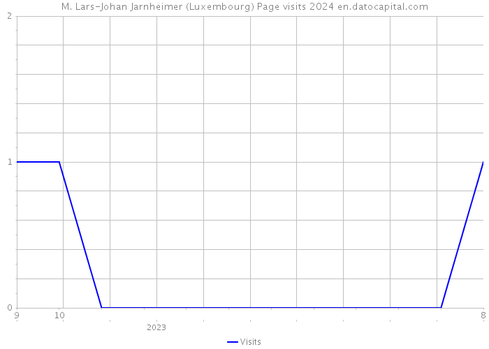 M. Lars-Johan Jarnheimer (Luxembourg) Page visits 2024 