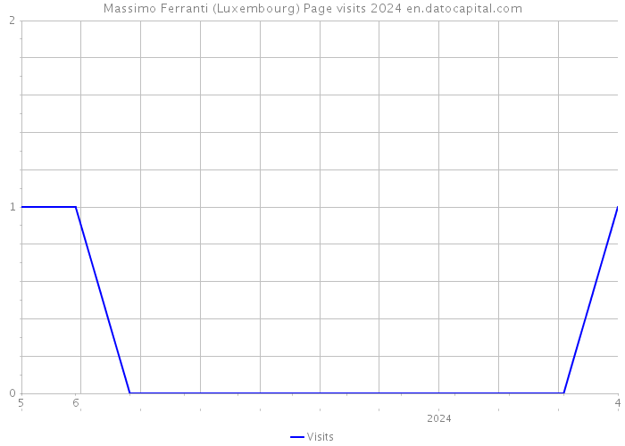 Massimo Ferranti (Luxembourg) Page visits 2024 