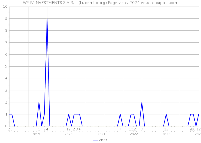 WP IV INVESTMENTS S.A R.L. (Luxembourg) Page visits 2024 