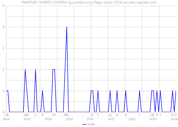 PARFILEC INVEST COOPSA (Luxembourg) Page visits 2024 