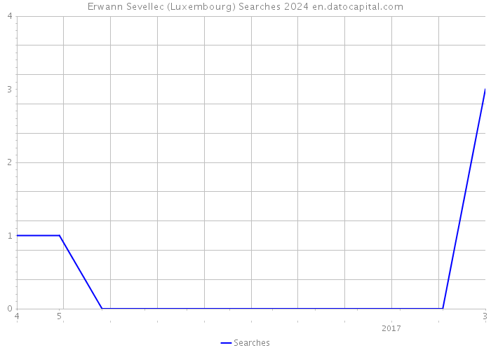 Erwann Sevellec (Luxembourg) Searches 2024 