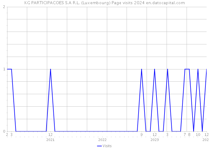 KG PARTICIPACOES S.A R.L. (Luxembourg) Page visits 2024 