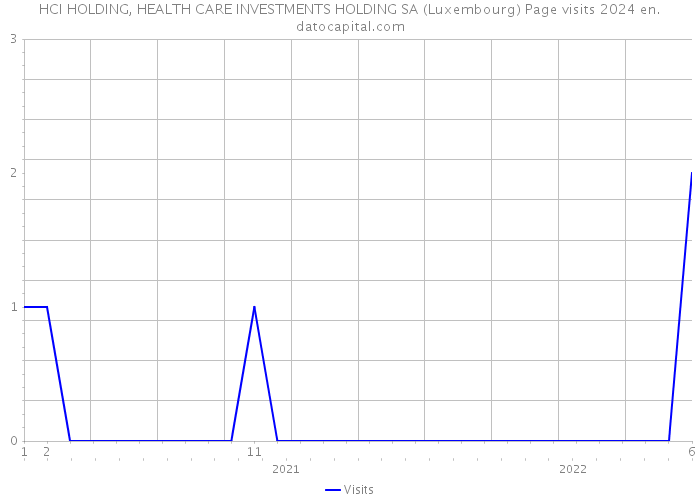 HCI HOLDING, HEALTH CARE INVESTMENTS HOLDING SA (Luxembourg) Page visits 2024 