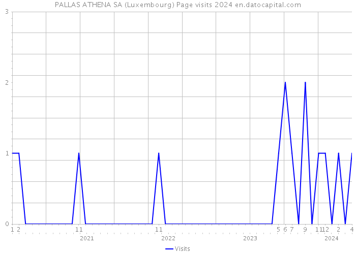 PALLAS ATHENA SA (Luxembourg) Page visits 2024 