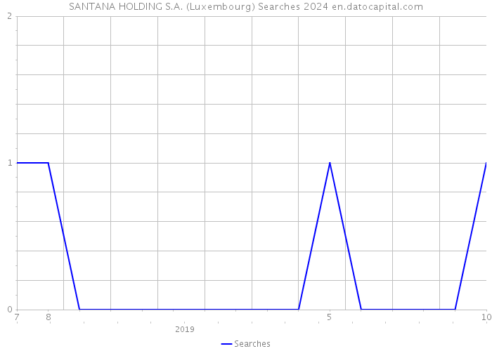 SANTANA HOLDING S.A. (Luxembourg) Searches 2024 