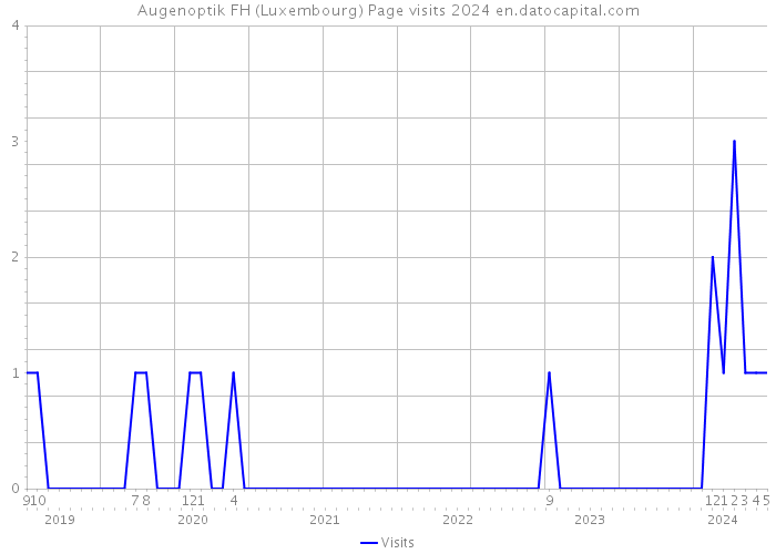 Augenoptik FH (Luxembourg) Page visits 2024 