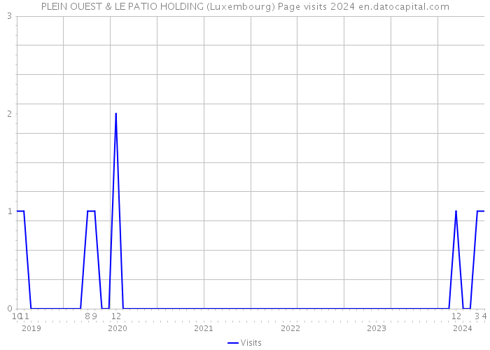 PLEIN OUEST & LE PATIO HOLDING (Luxembourg) Page visits 2024 
