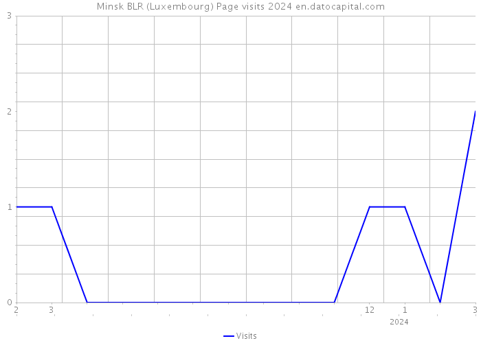 Minsk BLR (Luxembourg) Page visits 2024 