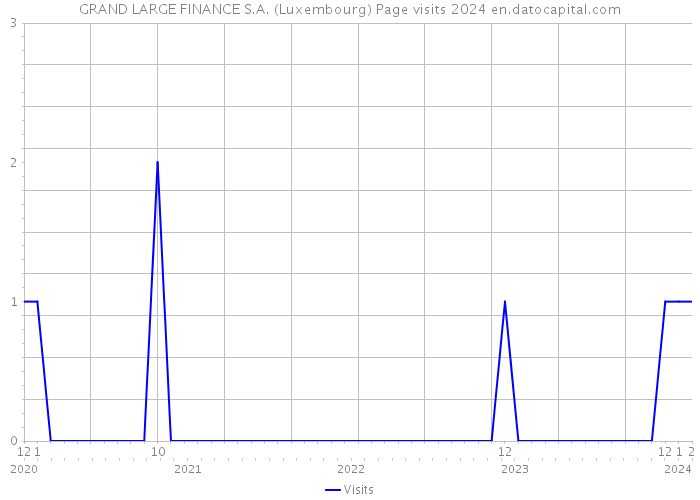 GRAND LARGE FINANCE S.A. (Luxembourg) Page visits 2024 