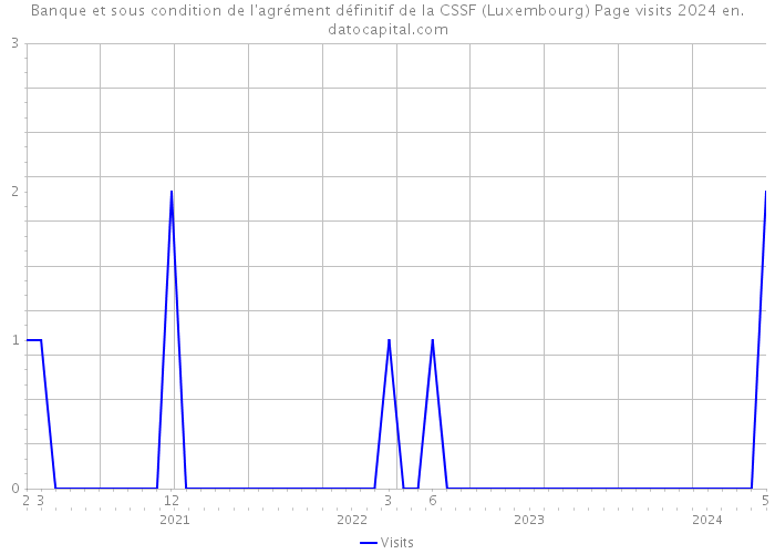 Banque et sous condition de l'agrément définitif de la CSSF (Luxembourg) Page visits 2024 