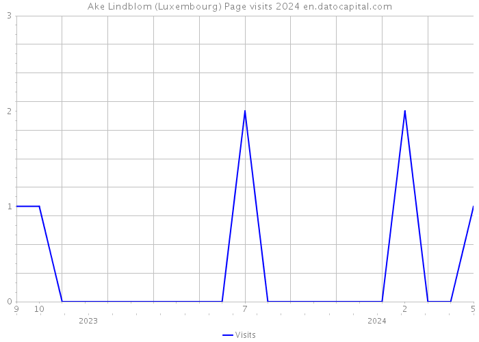 Ake Lindblom (Luxembourg) Page visits 2024 