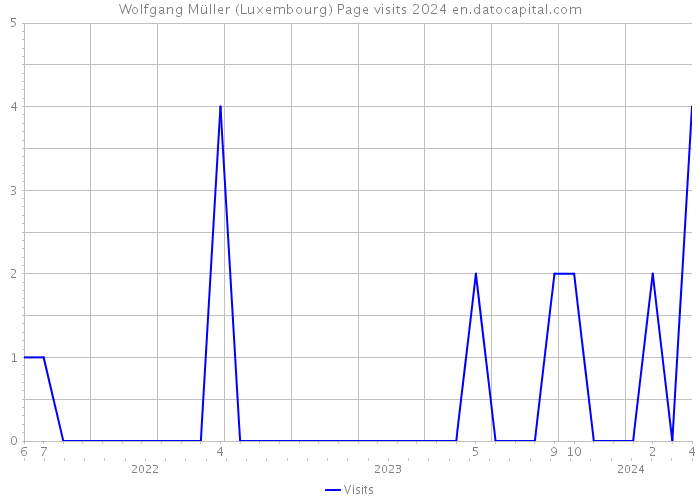 Wolfgang Müller (Luxembourg) Page visits 2024 
