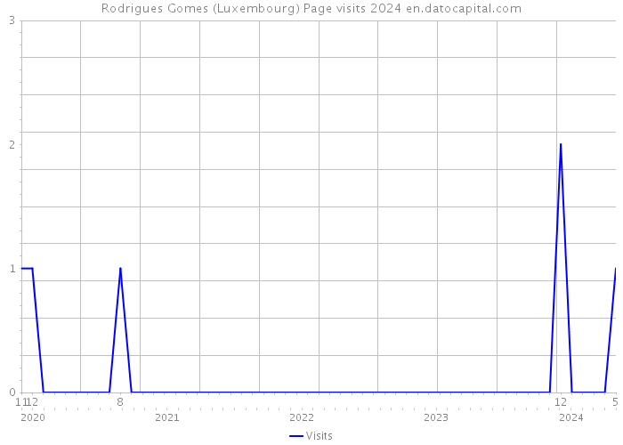 Rodrigues Gomes (Luxembourg) Page visits 2024 