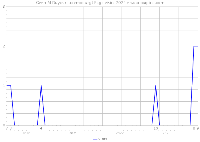 Geert M Duyck (Luxembourg) Page visits 2024 