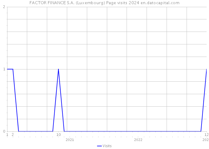 FACTOR FINANCE S.A. (Luxembourg) Page visits 2024 