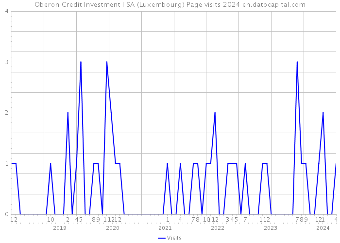 Oberon Credit Investment I SA (Luxembourg) Page visits 2024 