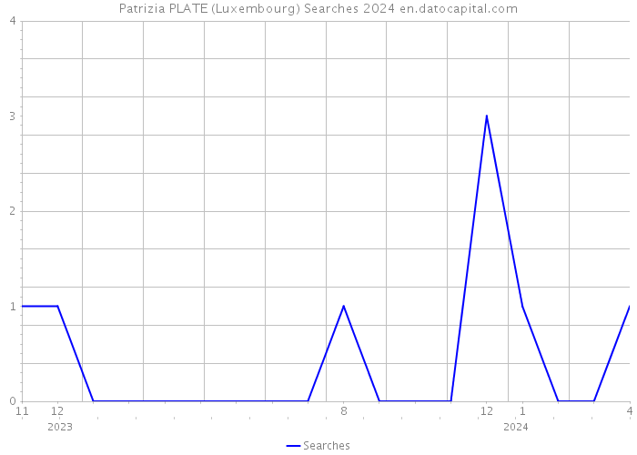Patrizia PLATE (Luxembourg) Searches 2024 