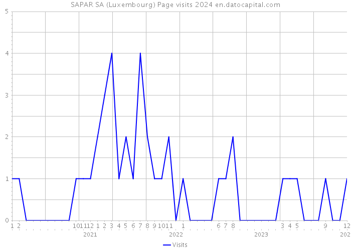 SAPAR SA (Luxembourg) Page visits 2024 