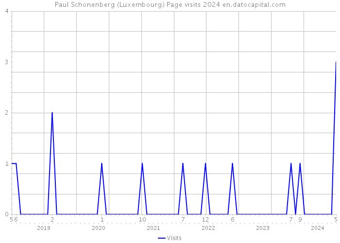 Paul Schonenberg (Luxembourg) Page visits 2024 