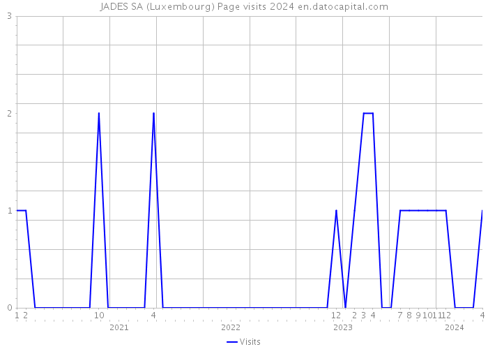 JADES SA (Luxembourg) Page visits 2024 