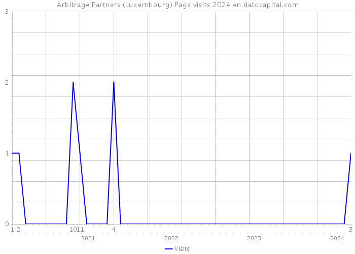 Arbitrage Partners (Luxembourg) Page visits 2024 