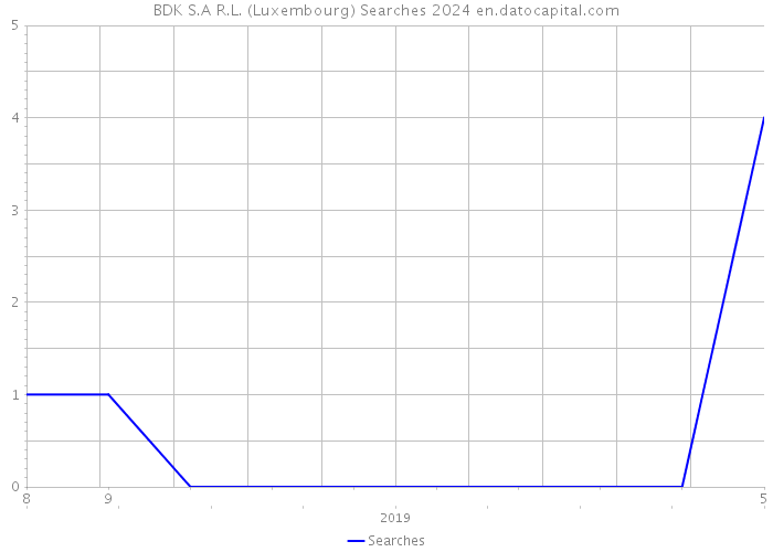 BDK S.A R.L. (Luxembourg) Searches 2024 