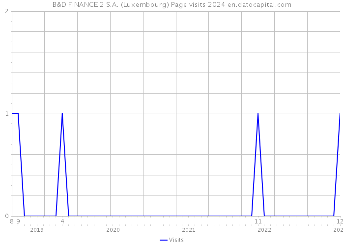 B&D FINANCE 2 S.A. (Luxembourg) Page visits 2024 
