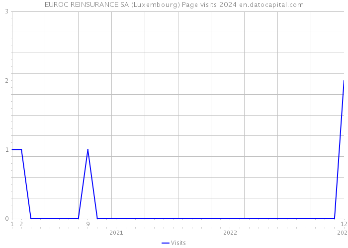 EUROC REINSURANCE SA (Luxembourg) Page visits 2024 