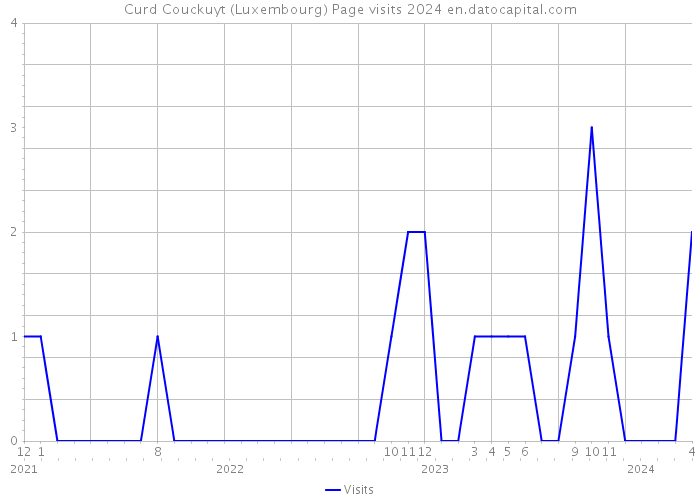 Curd Couckuyt (Luxembourg) Page visits 2024 
